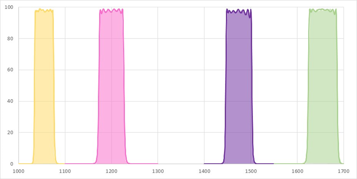 Multiple Spectral Channels illustration
